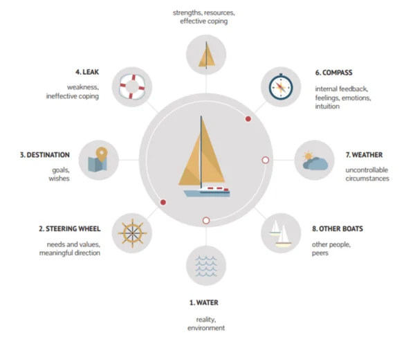 La metafora della barca: scopri te stesso e vivi con autonomia e resilienza